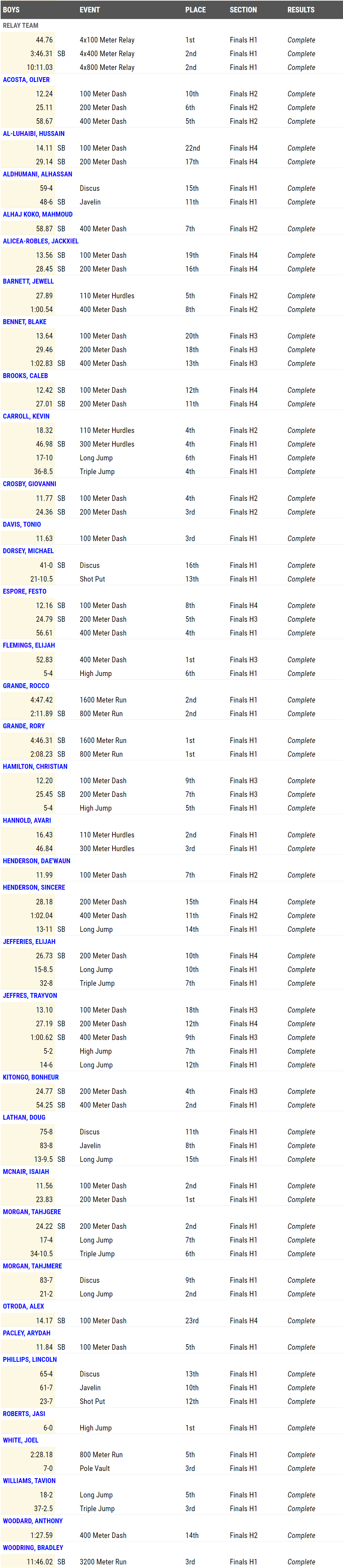 Boys Performances / Results By Athlete